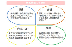 セミナー顧客管理4原則