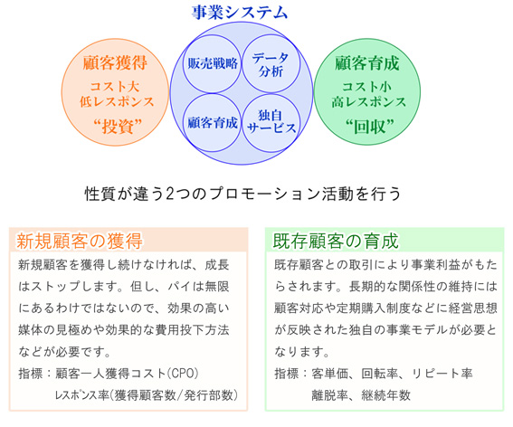 単品通販独自の仕組み